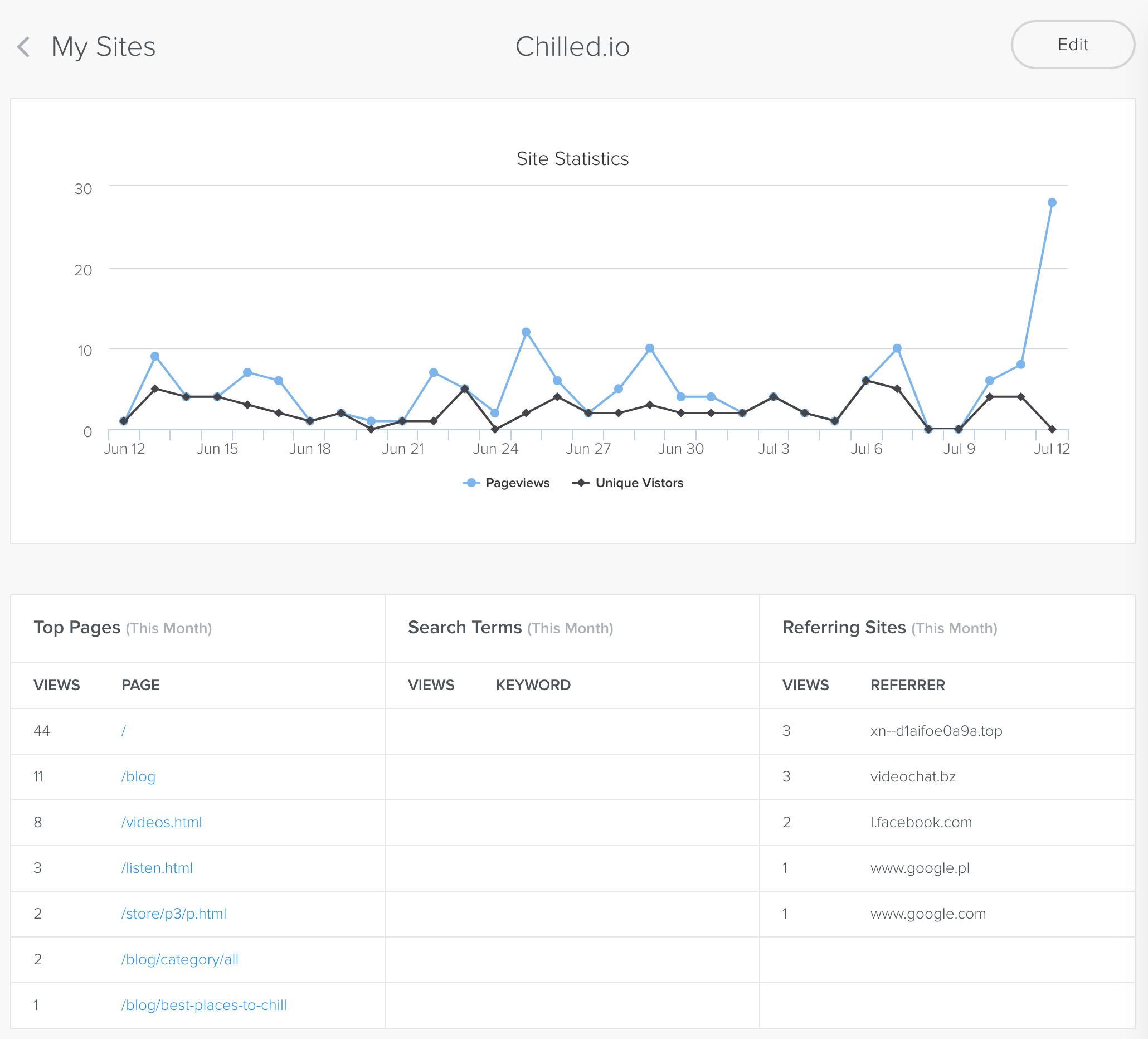 Chilled.io Stats