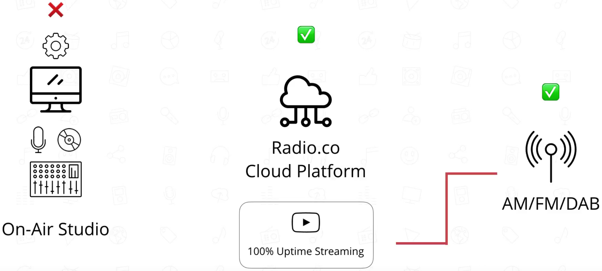 Computer Radio.co Transmitter Setup FM Radio Down