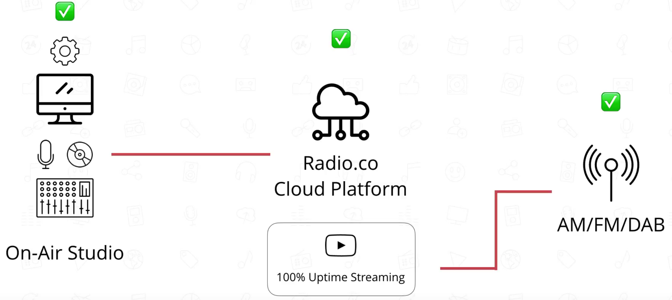 Computer Radio.co Transmitter Setup AM/FM Radio Up