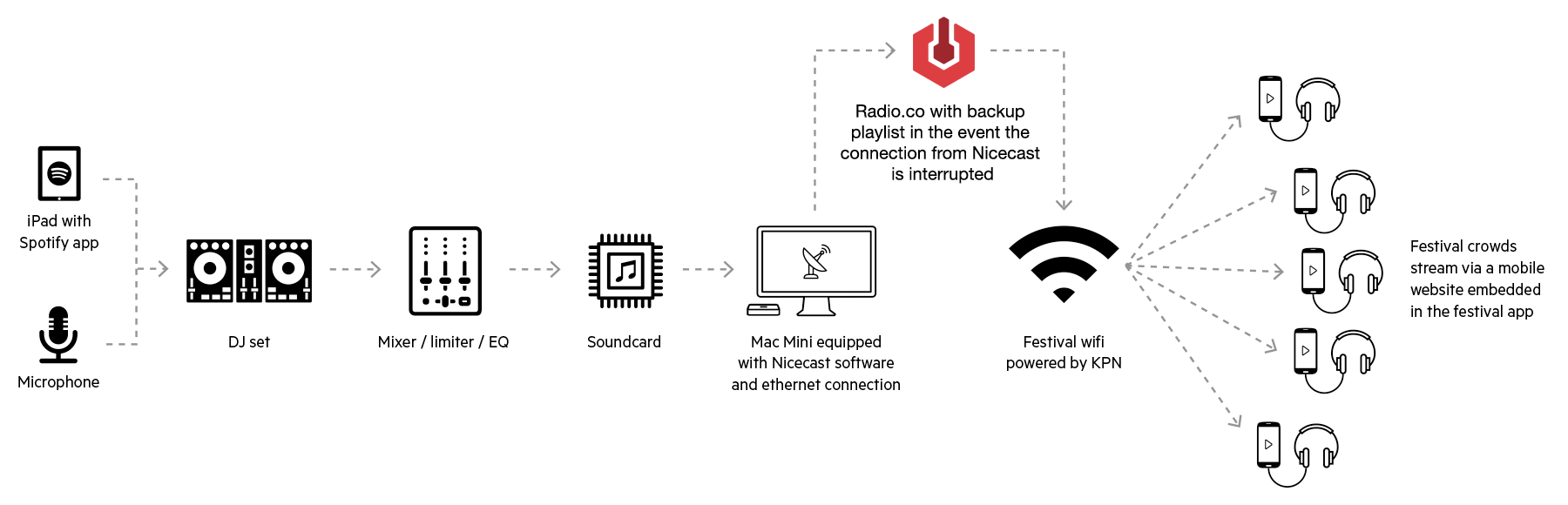 Music Festival Online Radio Setup